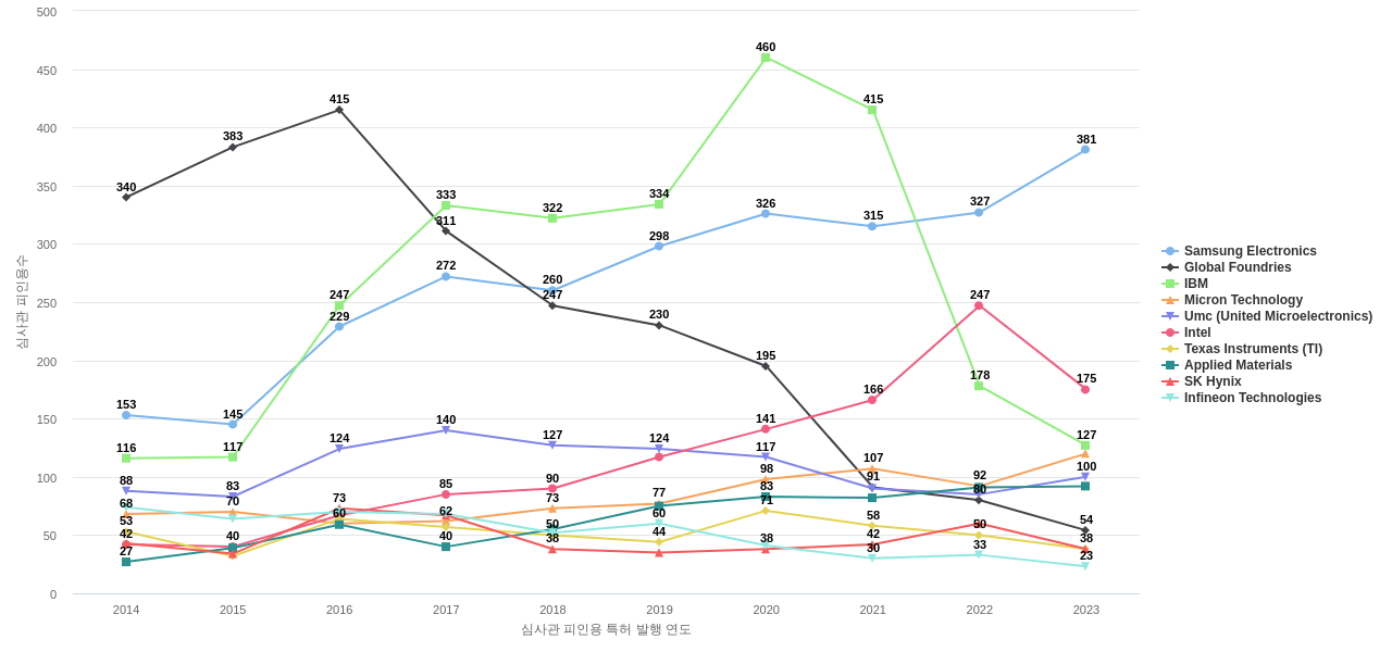 TSMC 보유 US 특허를 피인용forward citation하는 후행 특허 보유 기업 동향 데이터 기준일 20240101 그림