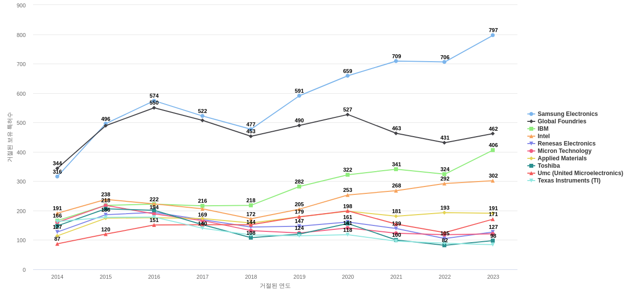 TSMC 보유 US 특허를 거절시키는데 사용된 선행 특허 보유 기업 동향 데이터 기준일 20240101 그림