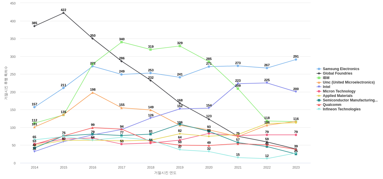 TSMC 보유 US 특허가 거절시키는데 사용된 후행 특허 보유 기업 동향 데이터 기준일 20240101 그림
