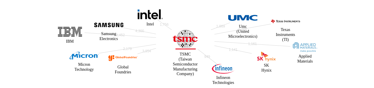 TSMC 보유 US 특허를 피인용forward citation하는 후행 특허 보유 기업 네트워크 데이터 기준일 20240101 그림