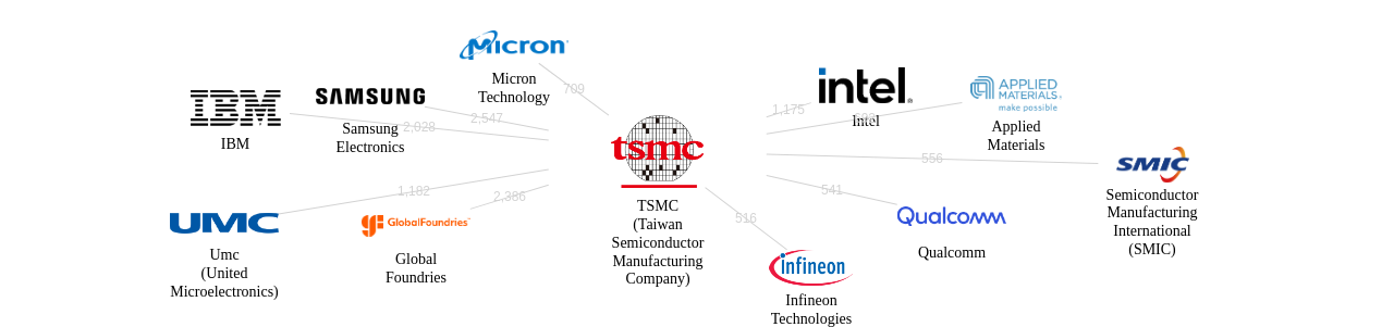 TSMC 보유 US 특허가 거절시키는데 사용된 후행 특허 보유 기업 네트워크 데이터 기준일 20240101 그림
