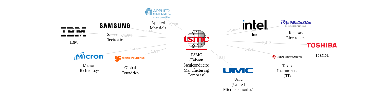 TSMC 보유 US 특허가 인용reference하는 선행 특허 보유 기업 네트워크 데이터 기준일 20240101 그림