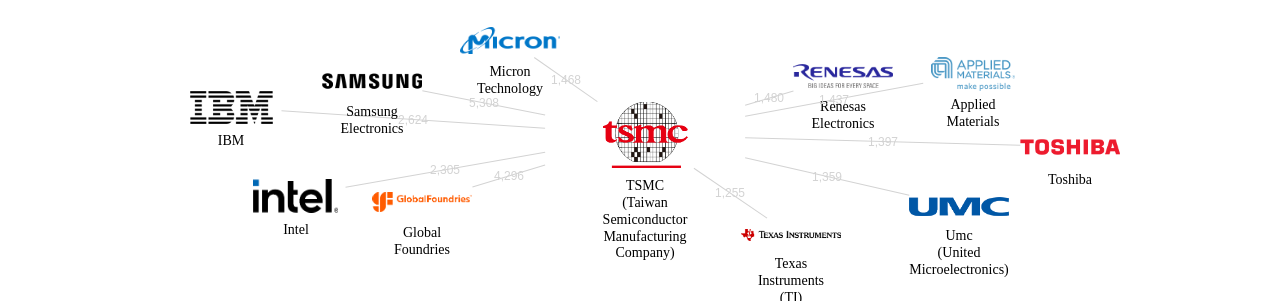 TSMC 보유 US 특허를 거절시키는데 사용된 선행 특허 보유 기업 네트워크 데이터 기준일 20240101 그림