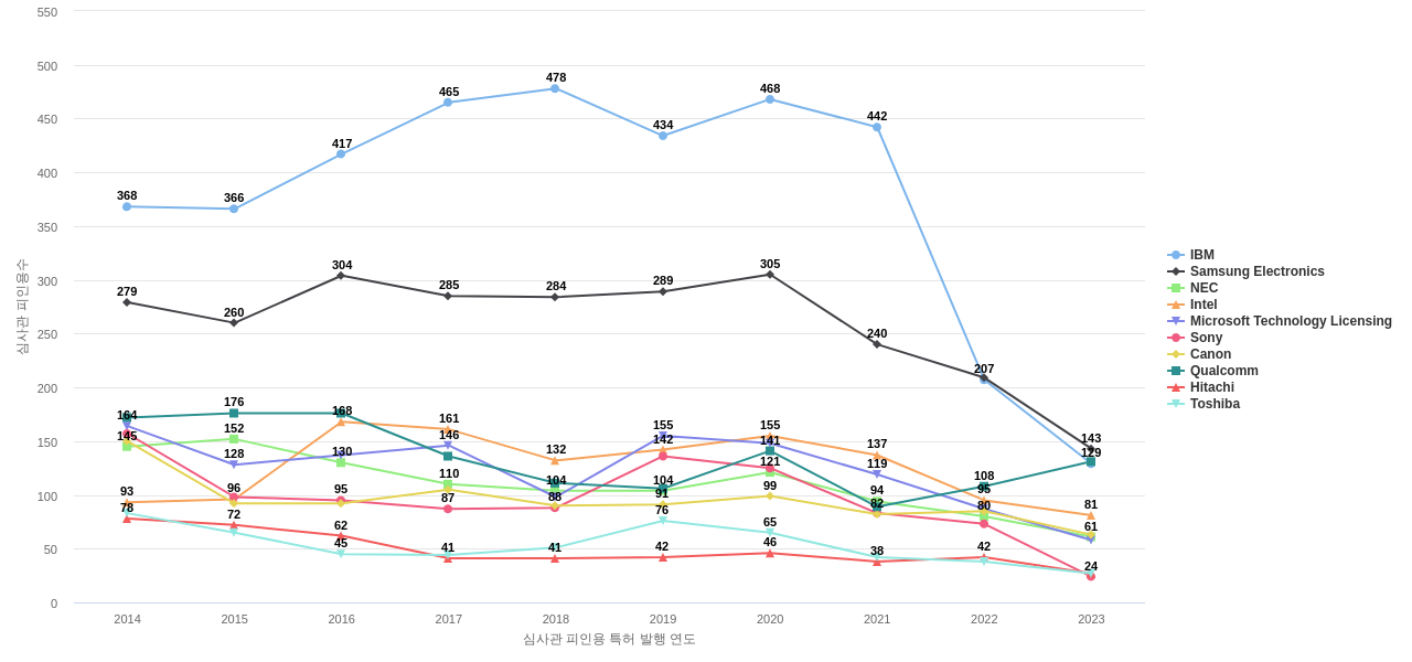 후지쯔 보유 US 특허를 피인용forward citation하는 후행 특허 보유 기업 동향 데이터 기준일 20240101 그림