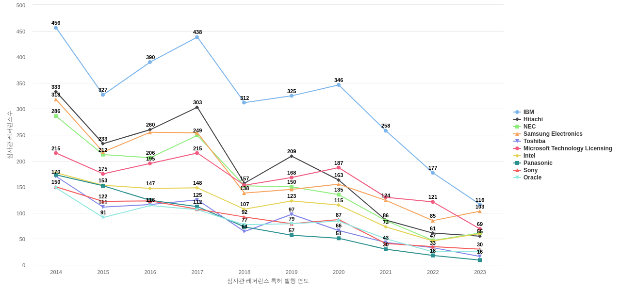 후지쯔 보유 US 특허가 인용reference하는 선행 특허 보유 기업 동향 데이터 기준일 20240101 그림