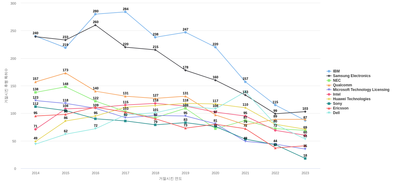 후지쯔 보유 US 특허가 거절시키는데 사용된 후행 특허 보유 기업 동향 데이터 기준일 20240101 그림