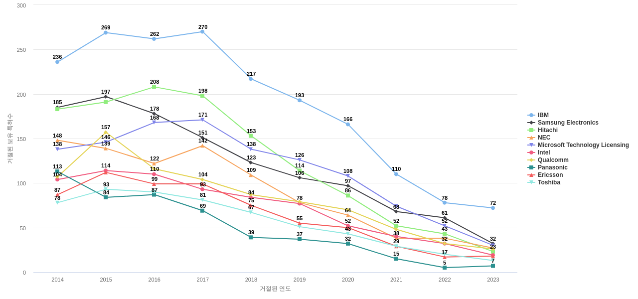 후지쯔 보유 US 특허를 거절시키는데 사용된 선행 특허 보유 기업 동향 데이터 기준일 20240101 그림