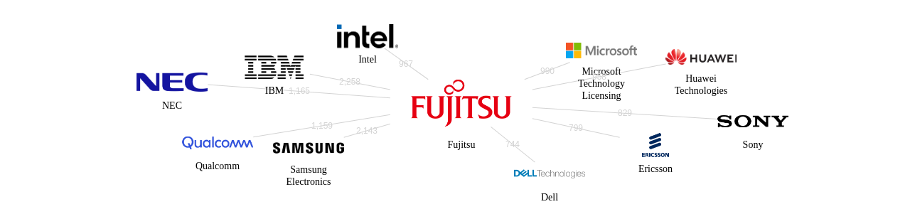 후지쯔 보유 US 특허가 거절시키는데 사용된 후행 특허 보유 기업 네트워크 데이터 기준일 20240101 그림
