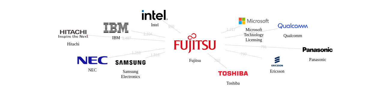후지쯔 보유 US 특허를 거절시키는데 사용된 선행 특허 보유 기업 네트워크 데이터 기준일 20240101 그림