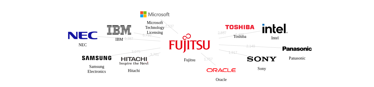 후지쯔 보유 US 특허가 인용reference하는 선행 특허 보유 기업 네트워크 데이터 기준일 20240101 그림