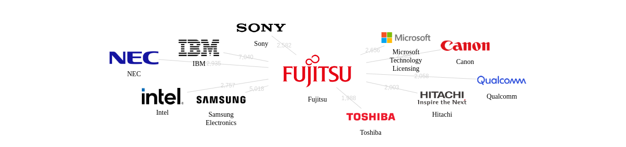 후지쯔 보유 US 특허를 피인용forward citation하는 후행 특허 보유 기업 네트워크 데이터 기준일 20240101 그림
