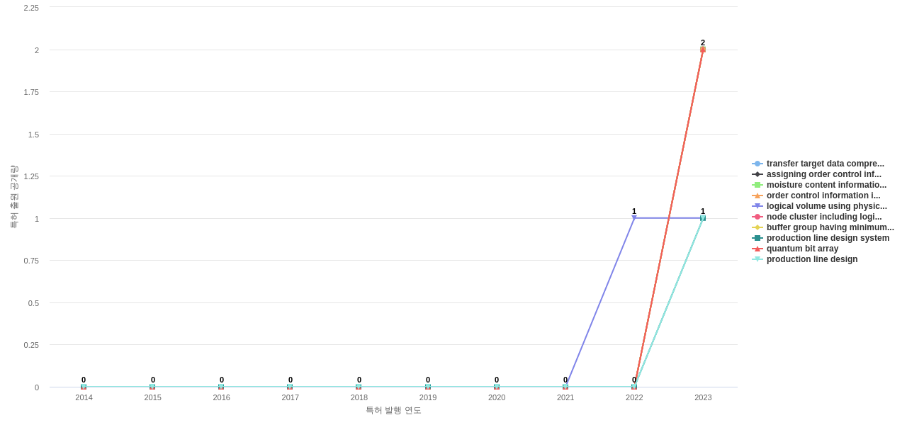 히타치  보유 US 특허에서의 신규 등장 키워드 동향 데이터 기준일 20240101 그림