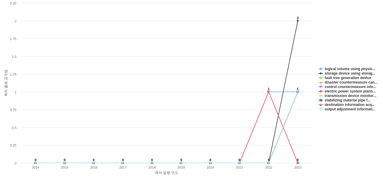 히타치  보유 US 특허에서의 제품부품 관련 신규 등장 키워드 동향 데이터 기준일 20240101 그림