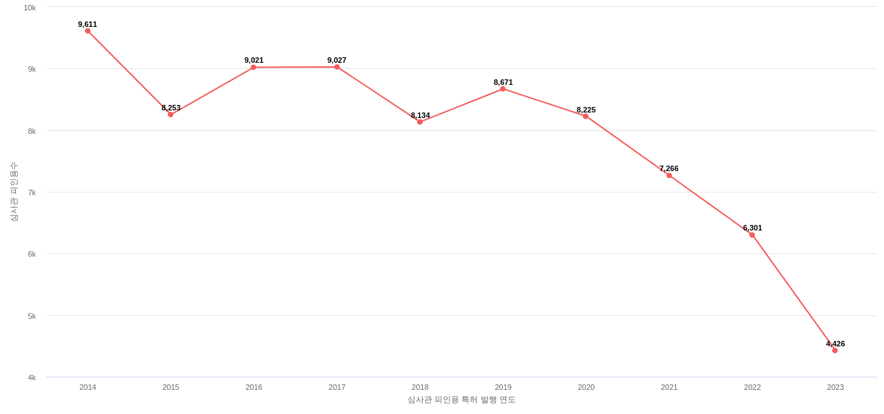 히타치의 보유 US 특허가 받은 심사관 피인용수를 동향 데이터 기준일 20240101 그림