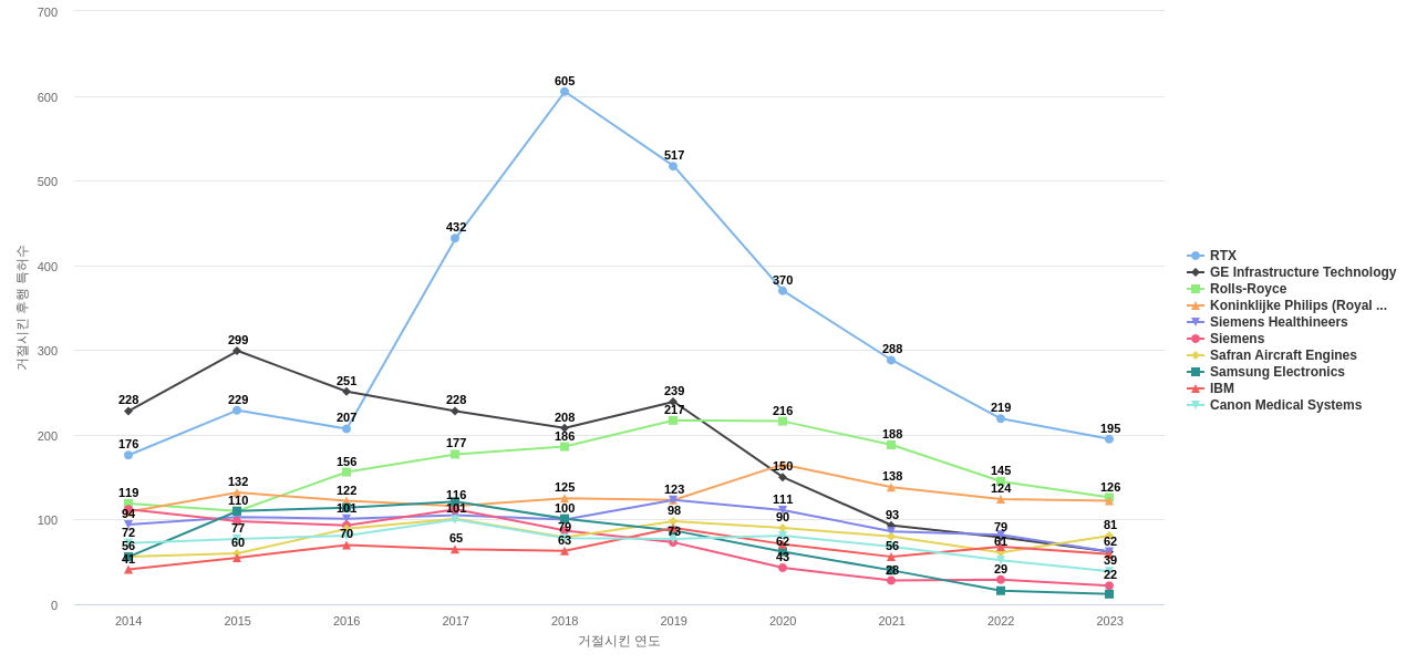 GE 보유 US 특허가 거절시키는데 사용된 후행 특허 보유 기업 동향 데이터 기준일 20240101 그림