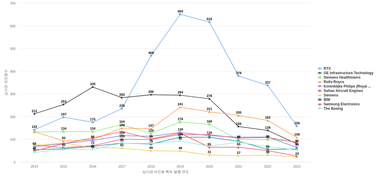 GE 보유 US 특허를 피인용forward citation하는 후행 특허 보유 기업 동향 데이터 기준일 20240101 그림