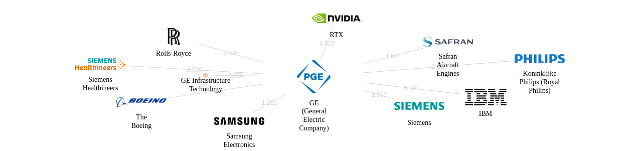 GE 보유 US 특허를 피인용forward citation하는 후행 특허 보유 기업 네트워크 데이터 기준일 20240101 그림