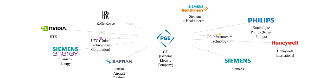 GE 보유 US 특허를 거절시키는데 사용된 선행 특허 보유 기업 네트워크 데이터 기준일 20240101 그림