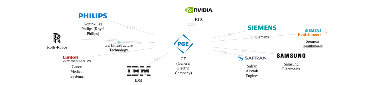 GE 보유 US 특허가 거절시키는데 사용된 후행 특허 보유 기업 네트워크 데이터 기준일 20240101 그림