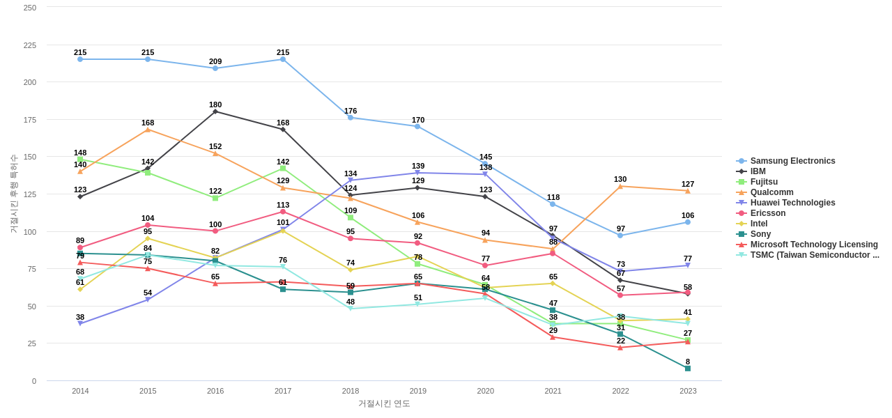 NEC 보유 US 특허가 거절시키는데 사용된 후행 특허 보유 기업 동향 데이터 기준일 20240101 그림