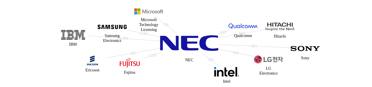 NEC 보유 US 특허를 거절시키는데 사용된 선행 특허 보유 기업 네트워크 데이터 기준일 20240101 그림