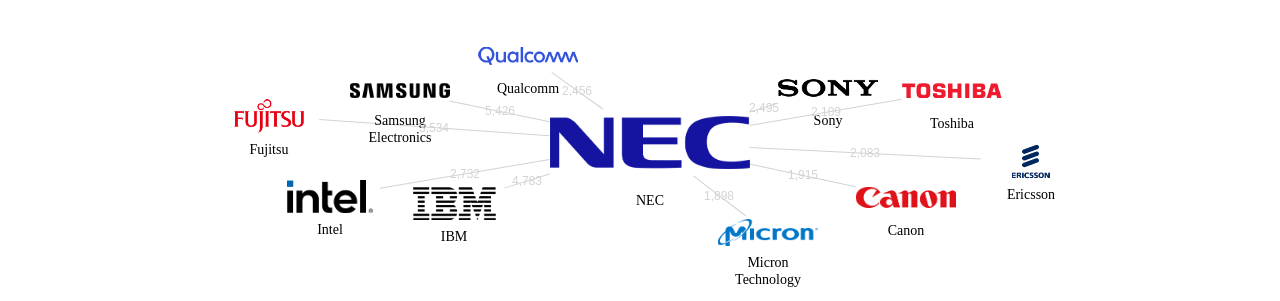 NEC 보유 US 특허를 피인용forward citation하는 후행 특허 보유 기업 네트워크 데이터 기준일 20240101 그림