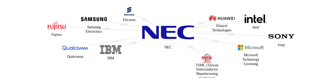 NEC 보유 US 특허가 거절시키는데 사용된 후행 특허 보유 기업 네트워크 데이터 기준일 20240101 그림