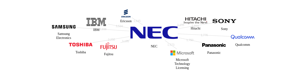 NEC 보유 US 특허가 인용reference하는 선행 특허 보유 기업 네트워크 데이터 기준일 20240101 그림