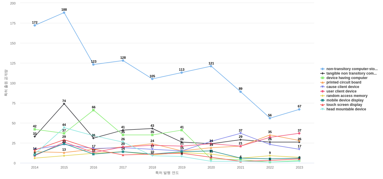 구글  보유 US 특허에서의 제품부품 관련 특화성 높은 키워드 동향 데이터 기준일 20240101 그림