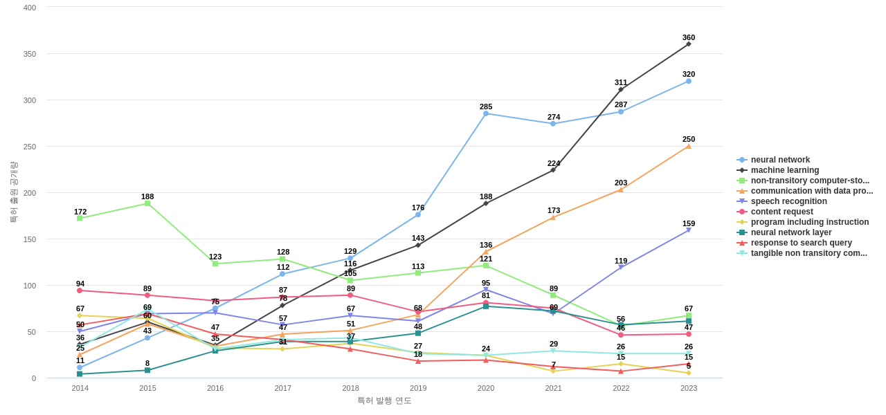 구글  보유 US 특허에서의 특화성 높은 키워드 동향 데이터 기준일 20240101 그림