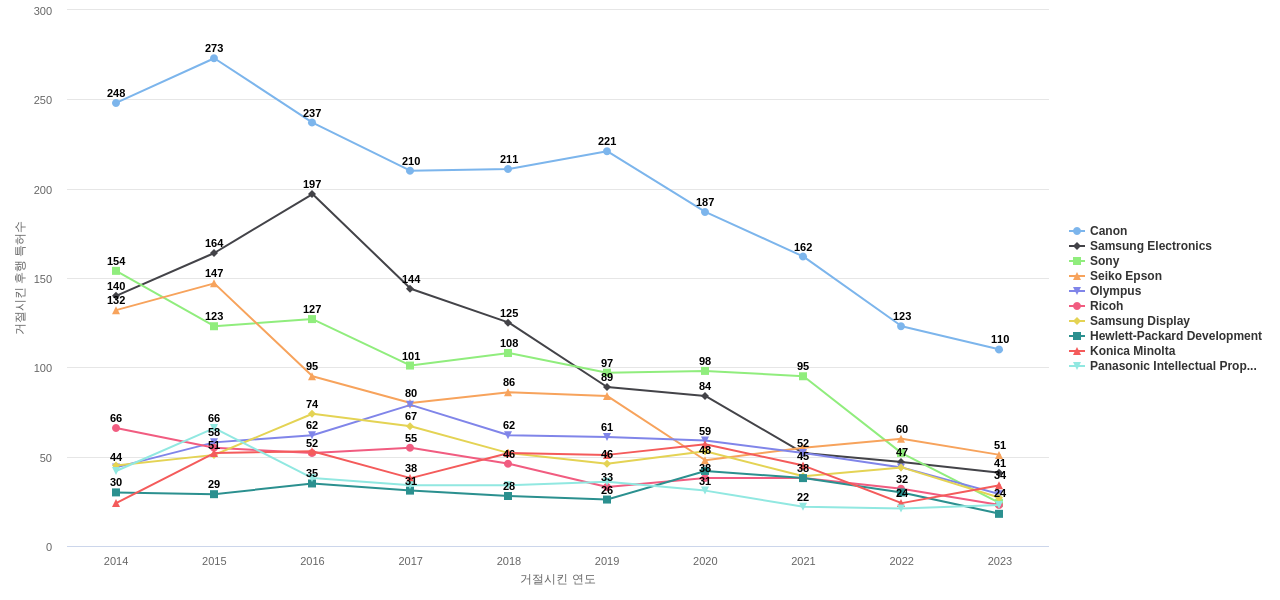 후지필름 보유 US 특허가 거절시키는데 사용된 후행 특허 보유 기업 동향 데이터 기준일 20240101 그림