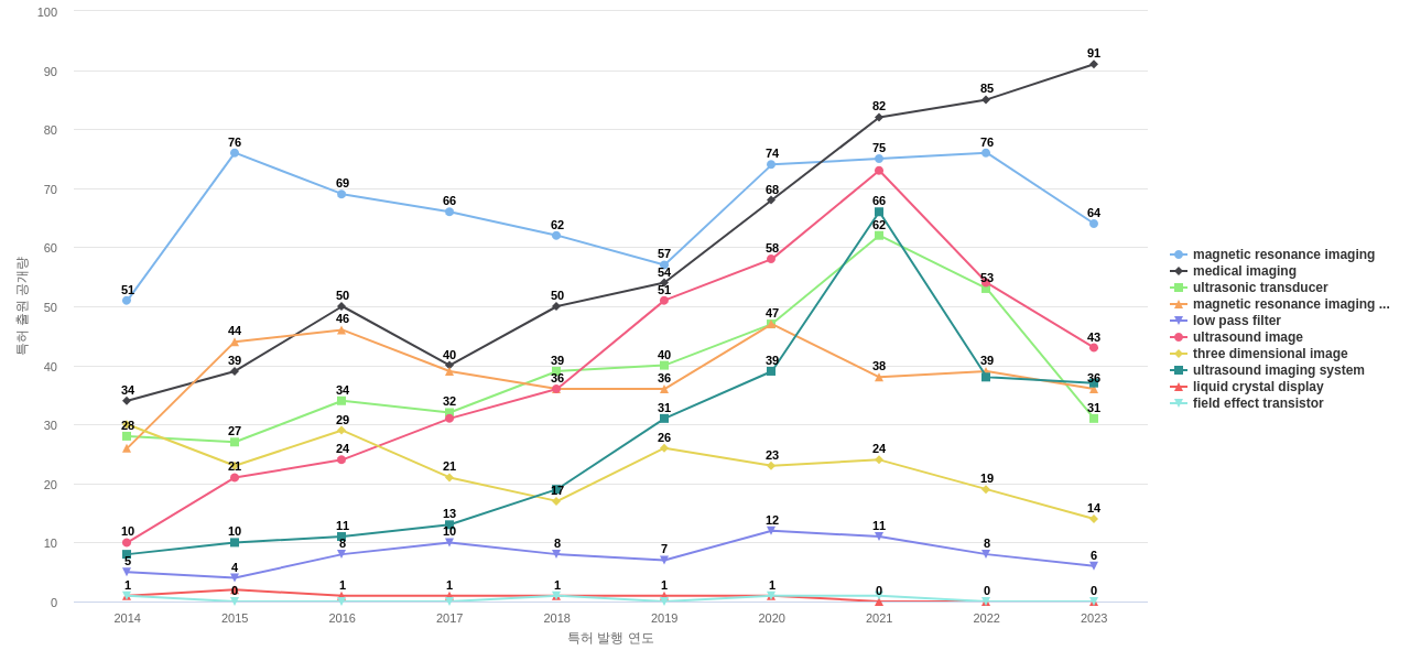 필립스  보유 US 특허에서의 특화성 높은 키워드 동향 데이터 기준일 20240101 그림