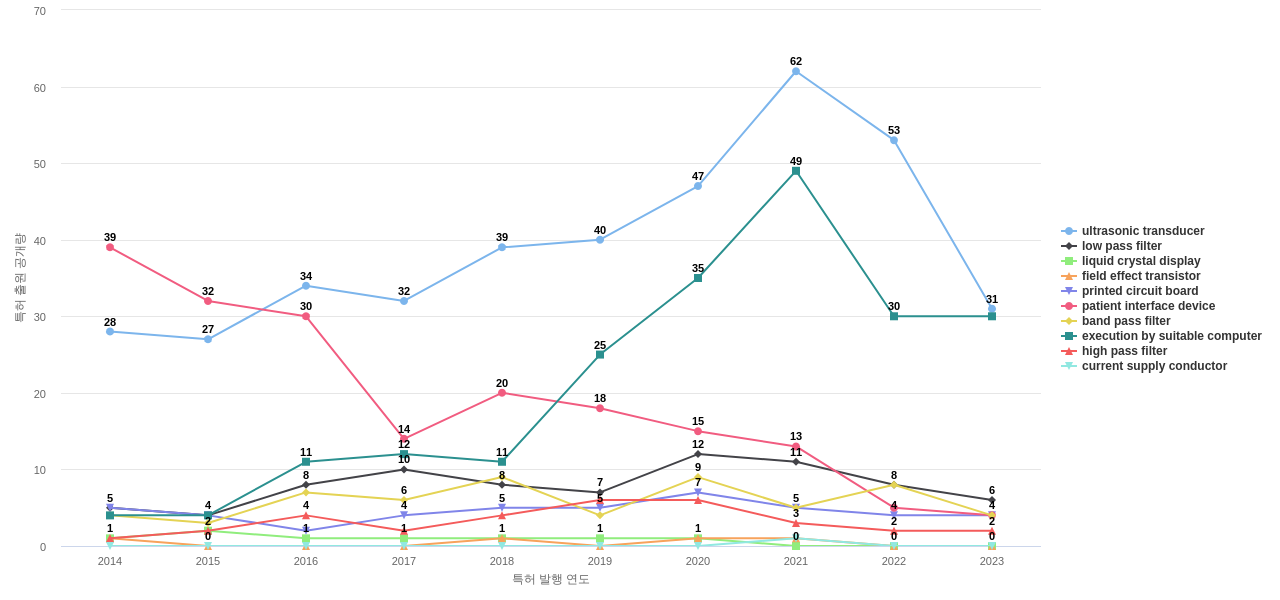 필립스  보유 US 특허에서의 제품부품 관련 특화성 높은 키워드 동향 데이터 기준일 20240101 그림