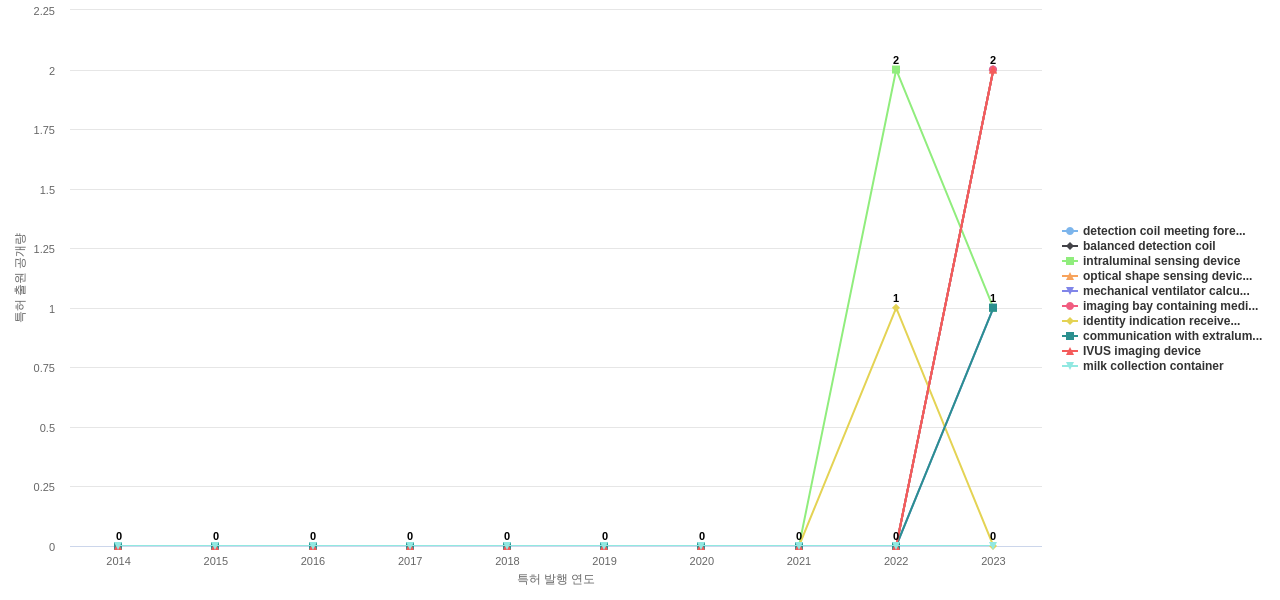 필립스  보유 US 특허에서의 제품부품 관련 신규 등장 키워드 동향 데이터 기준일 20240101 그림