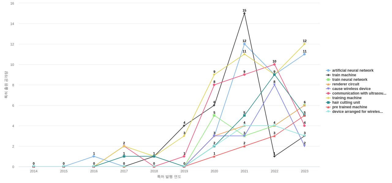 필립스  보유 US 특허에서의 제품부품 관련 급성장 키워드 동향 데이터 기준일 20240101 그림