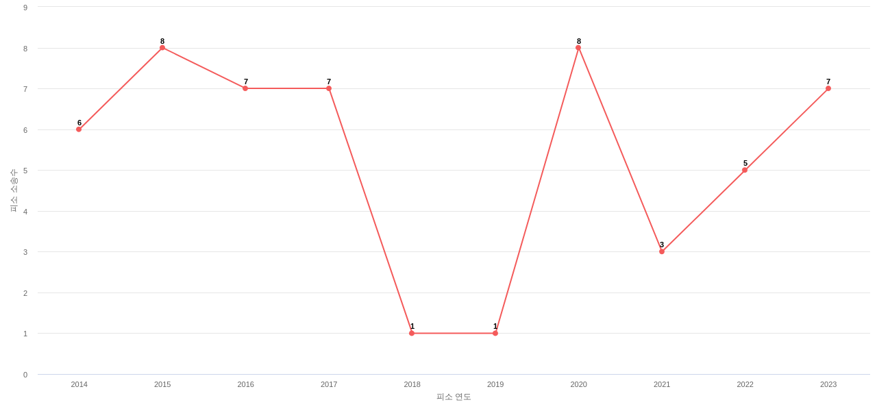US에서 필립스의 피소 소송 동향 데이터 기준일 20240101 그림