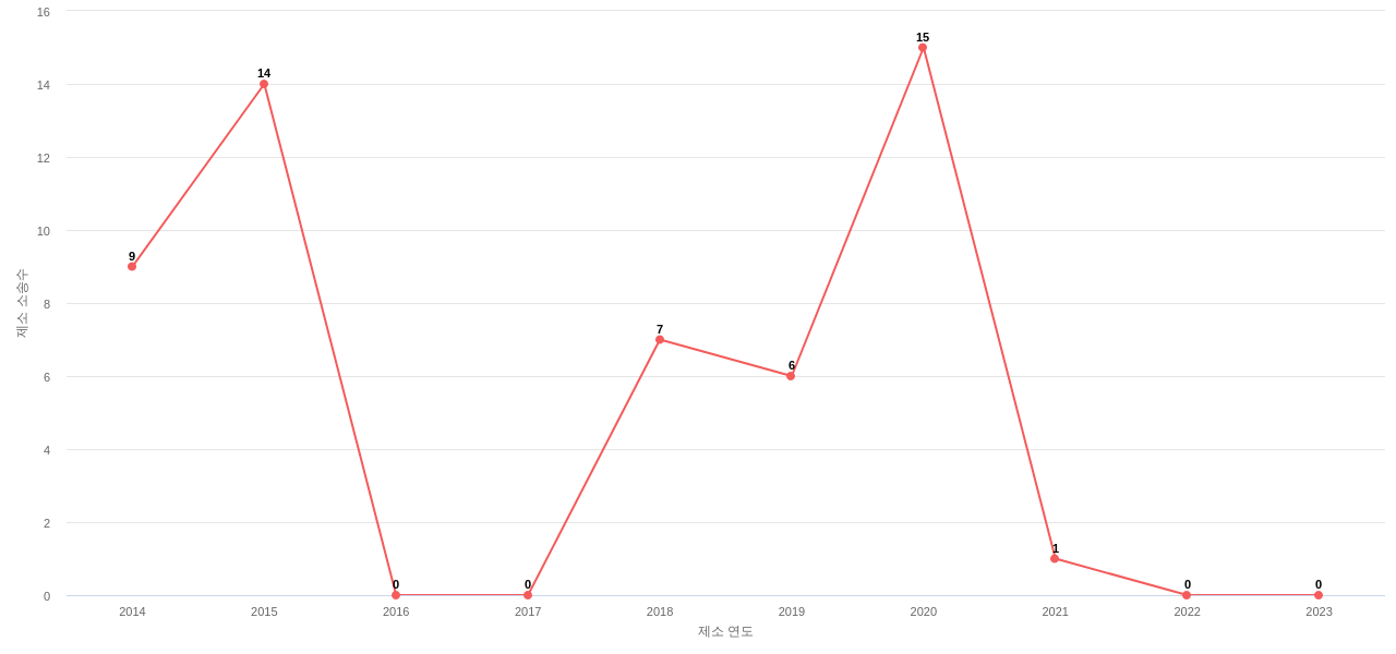 US에서 필립스의 제소 소송 동향 데이터 기준일 20240101 그림