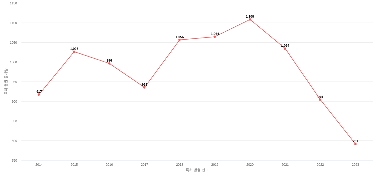 필립스 보유 US 특허에 대한 출원공개 동향 데이터 기준일 20240101 그림