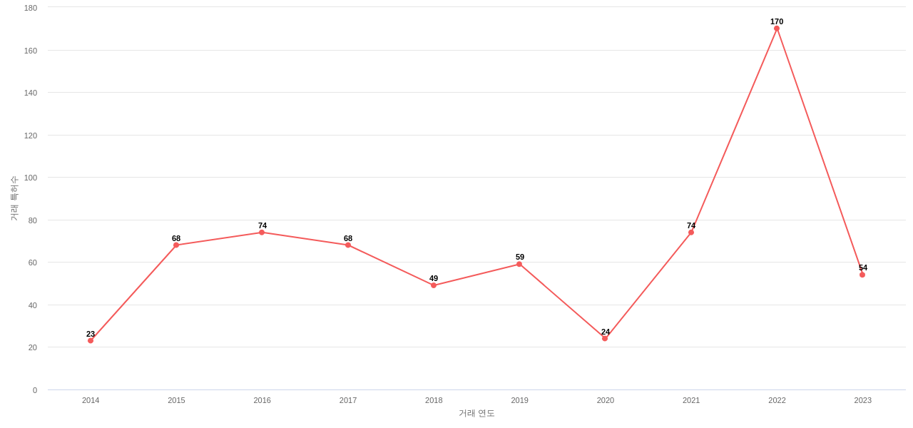 필립스의 US 특허 매입 동향 데이터 기준일 20240101 그림