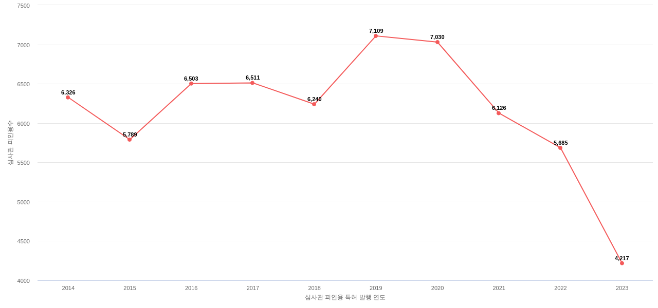 필립스의 보유 US 특허가 받은 심사관 피인용수를 동향 데이터 기준일 20240101 그림