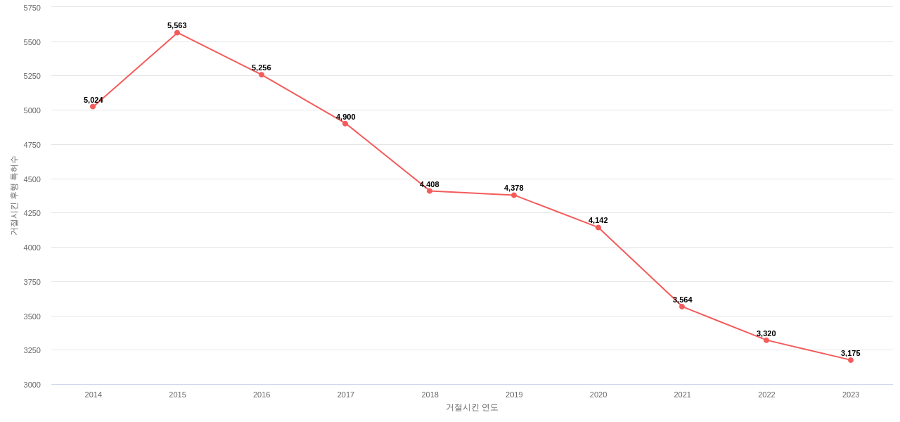 필립스의 보유 US 특허가 사용되어 거절시킨 후행 특허수 동향 데이터 기준일 20240101 그림