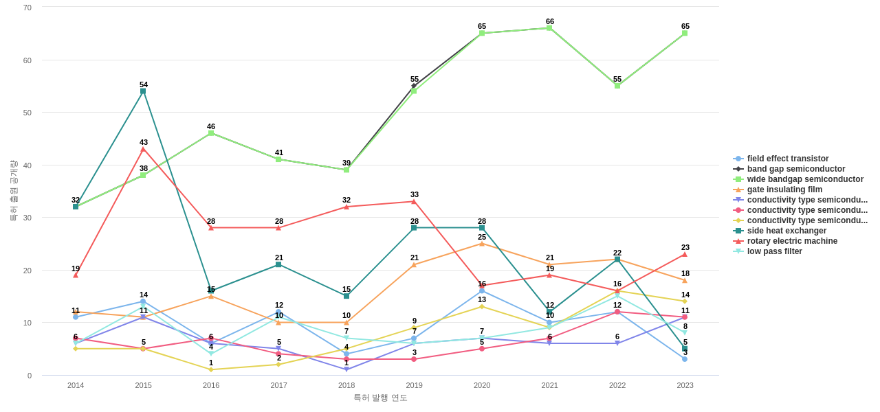 미쓰비시전기  보유 US 특허에서의 특화성 높은 키워드 동향 데이터 기준일 20240101 그림
