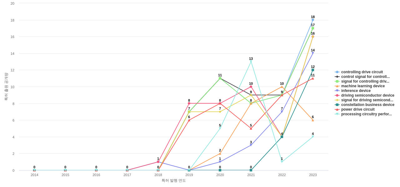 미쓰비시전기  보유 US 특허에서의 제품부품 관련 급성장 키워드 동향 데이터 기준일 20240101 그림
