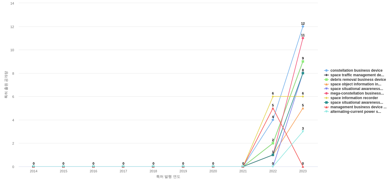 미쓰비시전기  보유 US 특허에서의 신규 등장 키워드 동향 데이터 기준일 20240101 그림