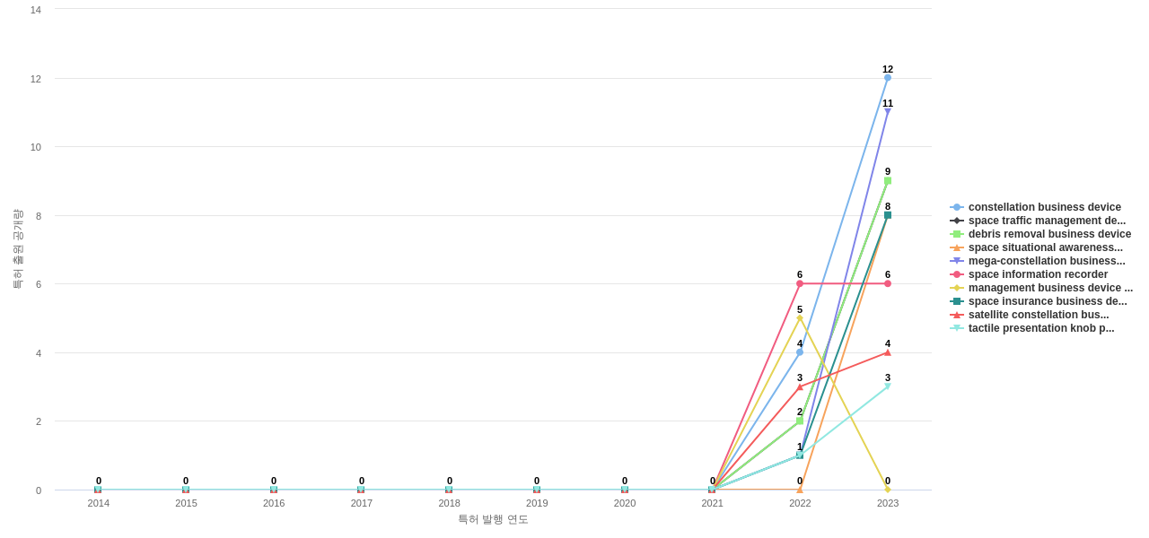 미쓰비시전기  보유 US 특허에서의 제품부품 관련 신규 등장 키워드 동향 데이터 기준일 20240101 그림