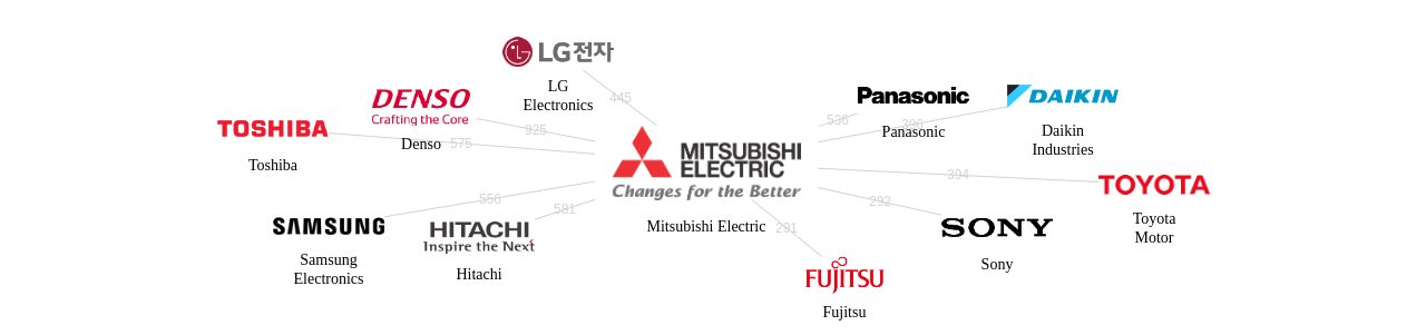 미쓰비시전기 보유 US 특허를 거절시키는데 사용된 선행 특허 보유 기업 네트워크 데이터 기준일 20240101 그림