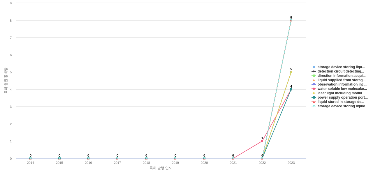 세이코 엡손  보유 US 특허에서의 신규 등장 키워드 동향 데이터 기준일 20240101 그림