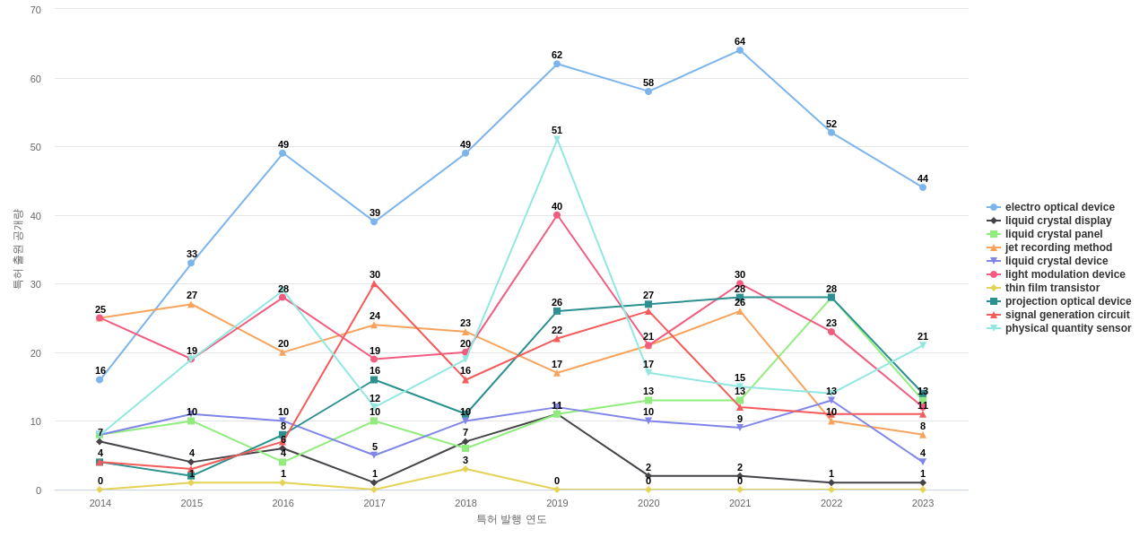 세이코 엡손  보유 US 특허에서의 제품부품 관련 특화성 높은 키워드 동향 데이터 기준일 20240101 그림