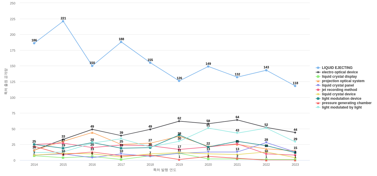 세이코 엡손  보유 US 특허에서의 특화성 높은 키워드 동향 데이터 기준일 20240101 그림