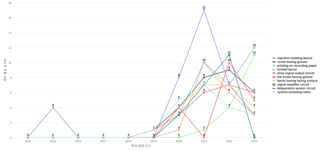 세이코 엡손  보유 US 특허에서의 제품부품 관련 급성장 키워드 동향 데이터 기준일 20240101 그림